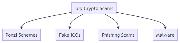 crypto scam