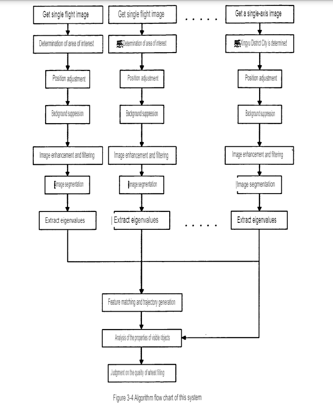 algorithm flow chart of this system
