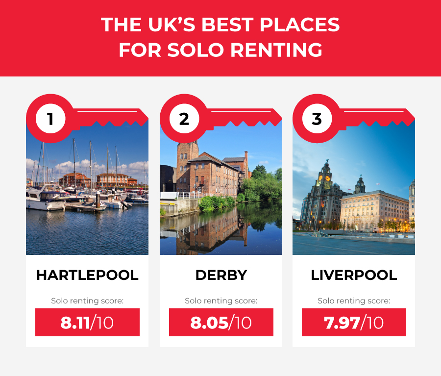 The UK's Best Places for Solo Renting - top 3 places - Liverpool, Derby and Hartlepool