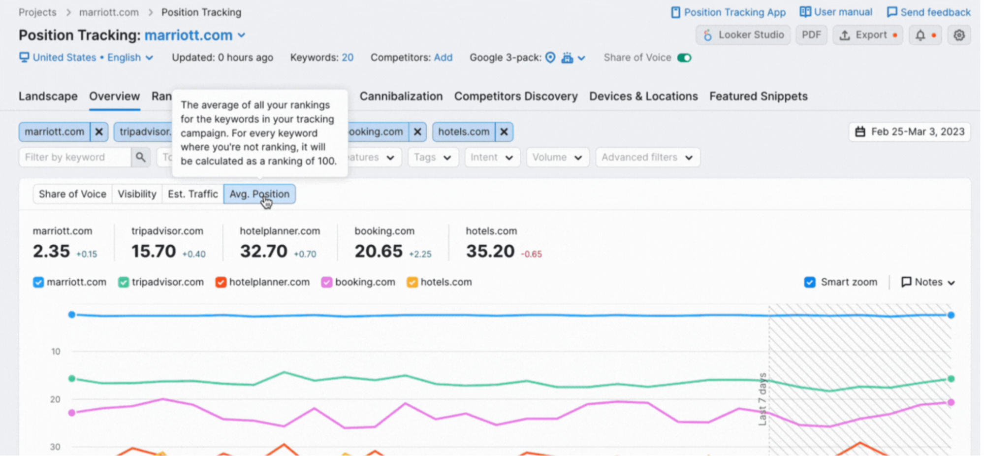 The best feature of SEMRush is its ability to provide in-depth backlink data in real time