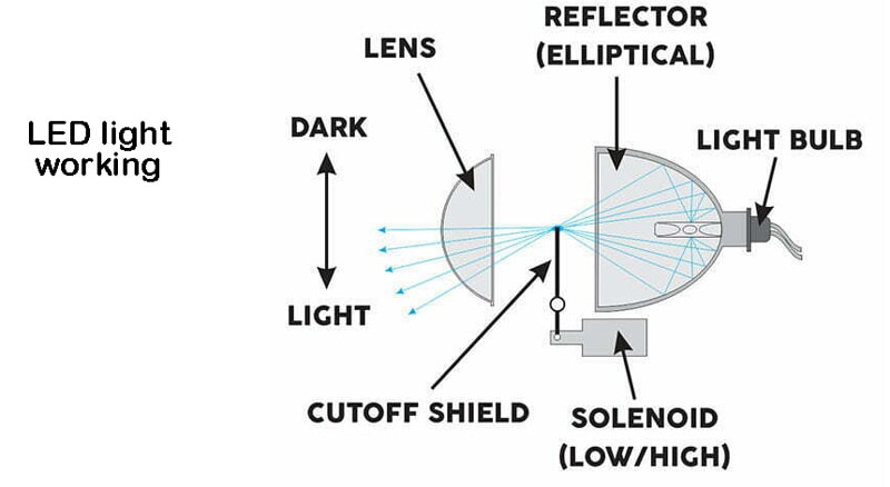 Figure no 3 LED light working