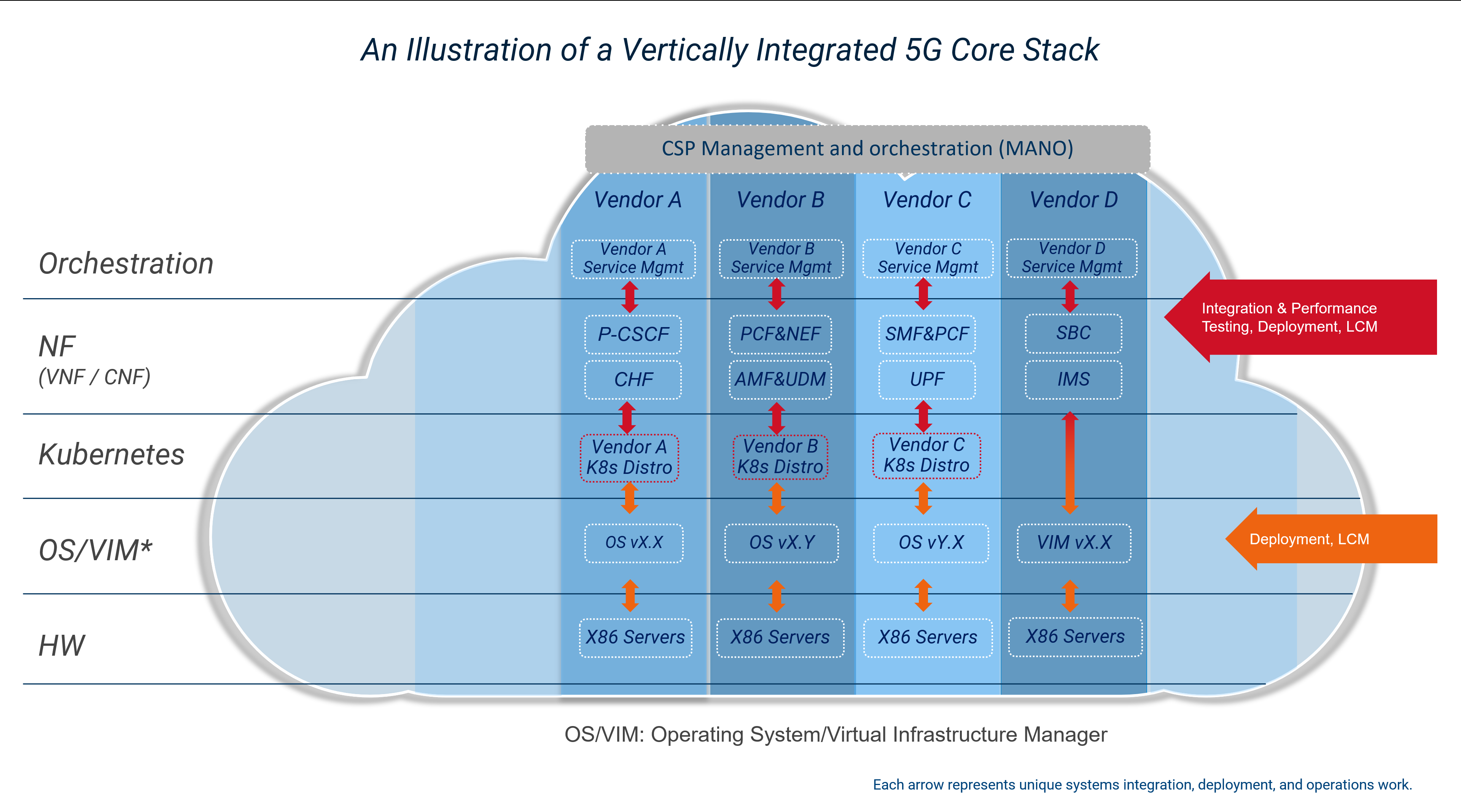 Vertically integrated 5G Core stack on a telco cloud