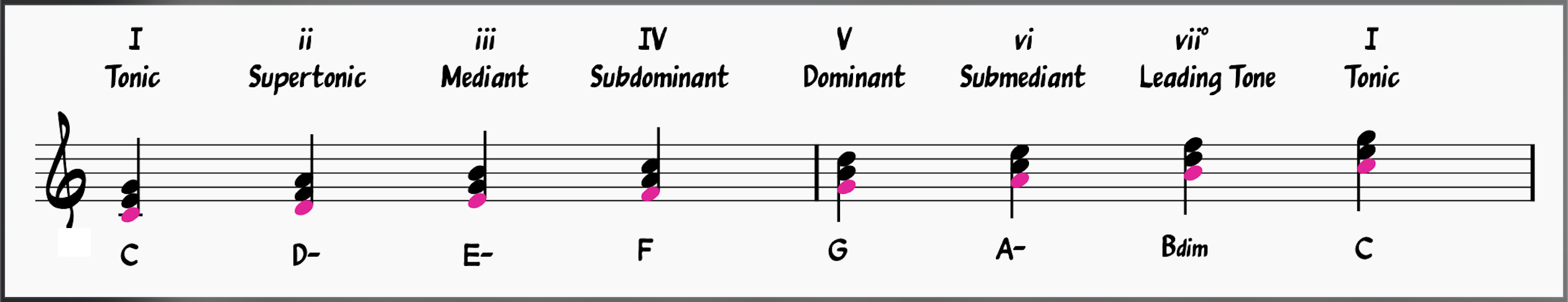 Diatonic chords in C major