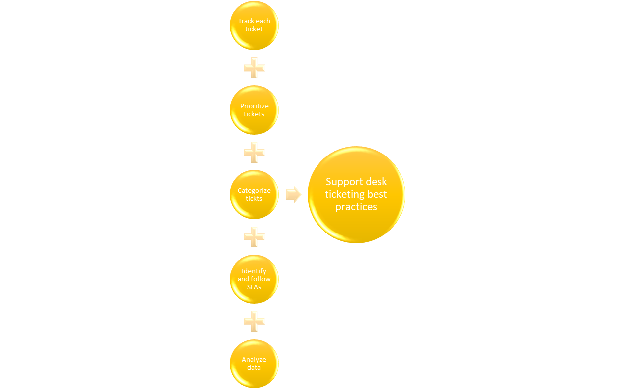 Ticket handling best practices