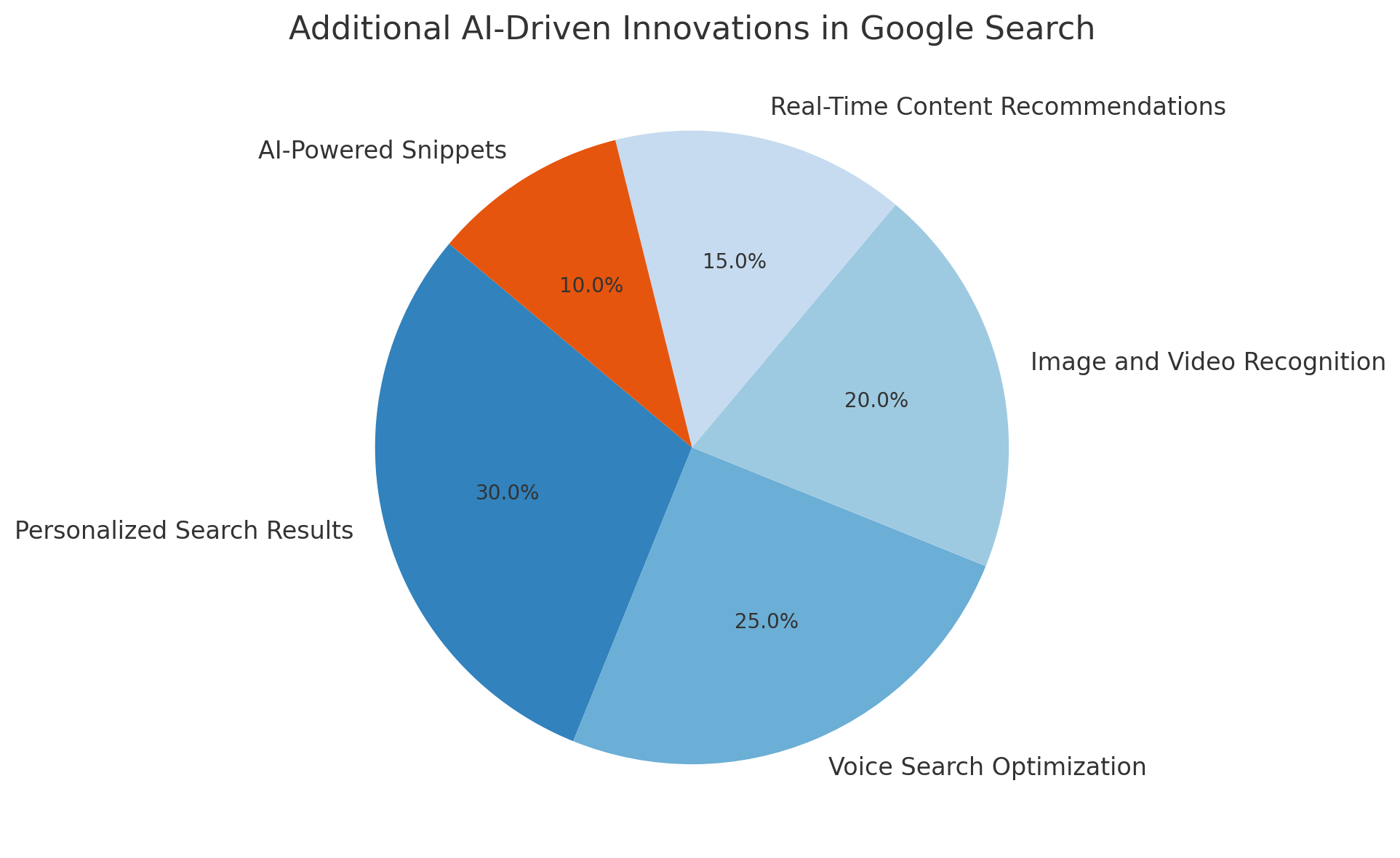 Pie chart showing AI-driven innovations in Google Search, including personalized search results, voice search optimization, and content recommendations.