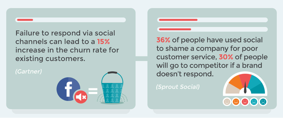 Chart showing importance of social media communication with customers