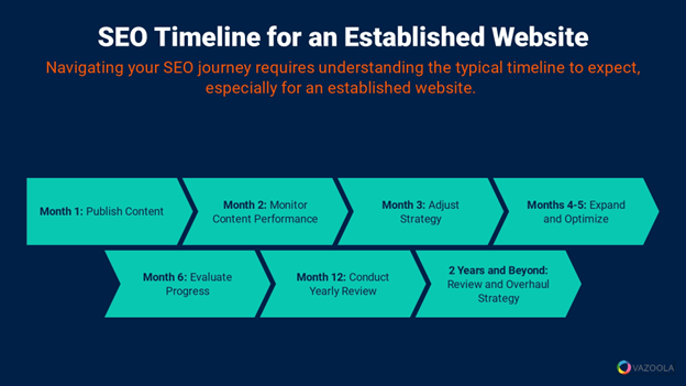 SEO Time for an Established Website