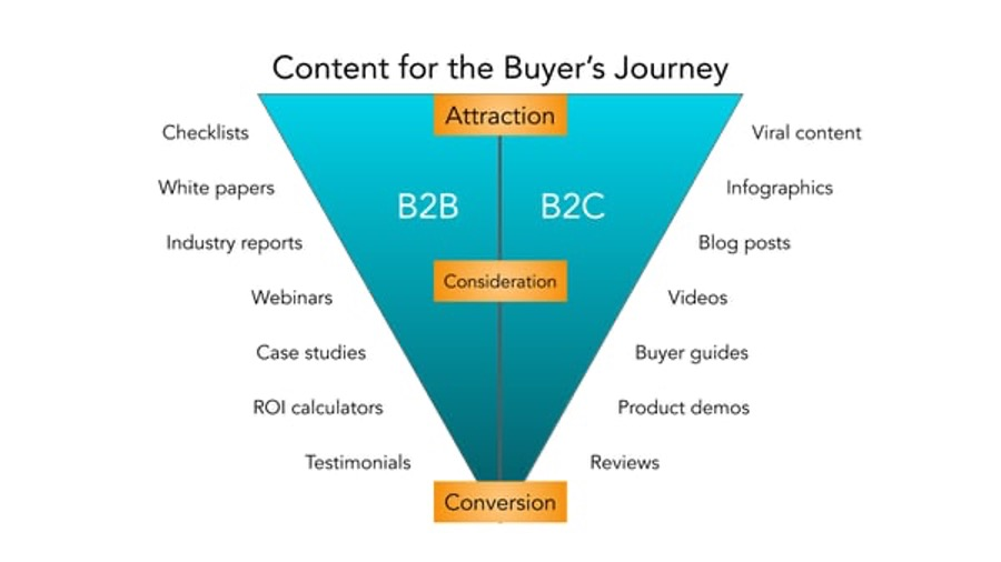 Conversion for the buyer's journey