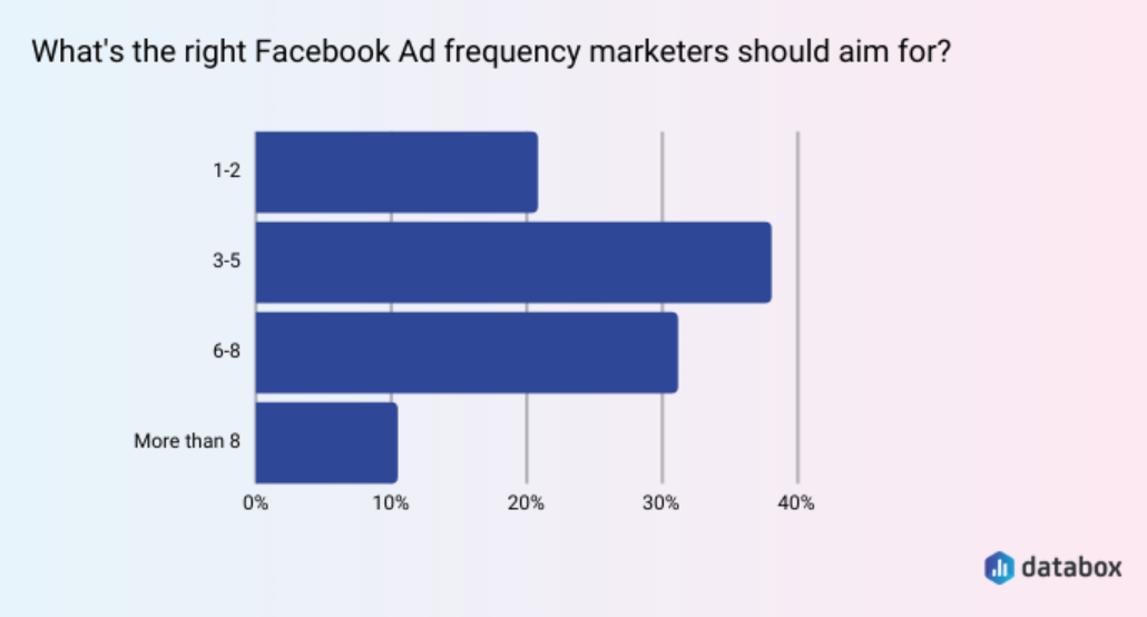 Facebook ad frequency marketers survey by Databox