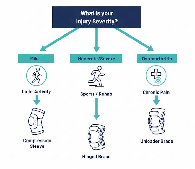 How Do You Choose the Best Knee Brace for Your Meniscus Tear