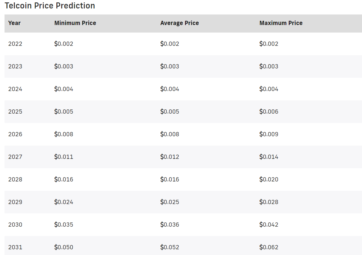Telcoin Price Prediction 2022-2031: Is TEL a Good Investment? 3