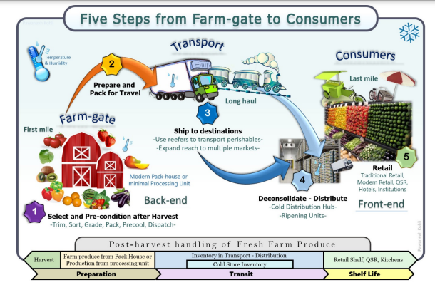 Image source: Awareness Program on Cold-chain Schemes, Ministry of Agriculture and Farmers Welfare