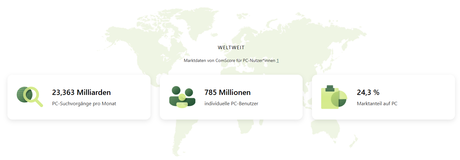 Marktdaten zum Microsoft Advertising Network von ComScore für PC Nutzer*innen