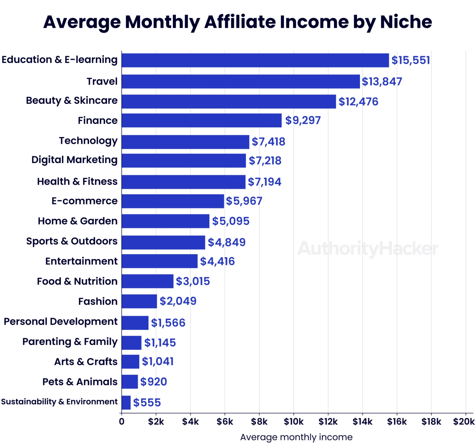 High Income affiliate Niches