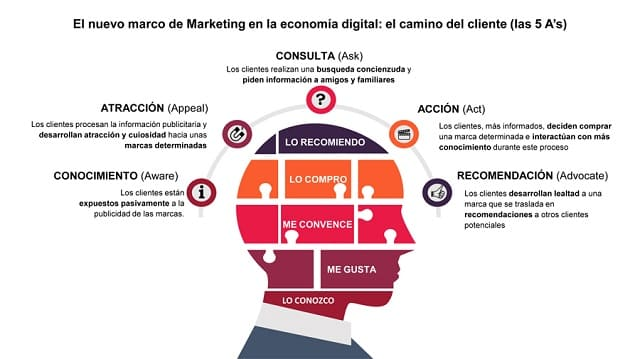 Las 5A's del Marketing Digital