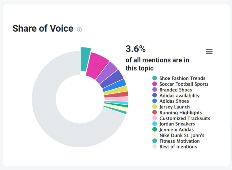 Comparison of the detected topics' sizes 