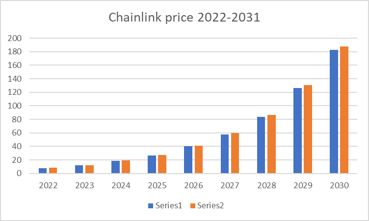 Chainlink Price Prediction 2022-2031: A strong buy sentiment? 3