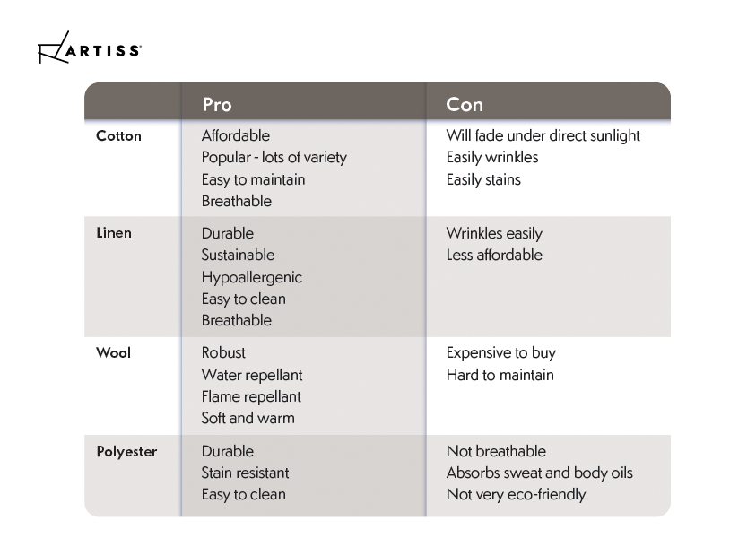 A chart listing the pros and cons of various upholstery materials.