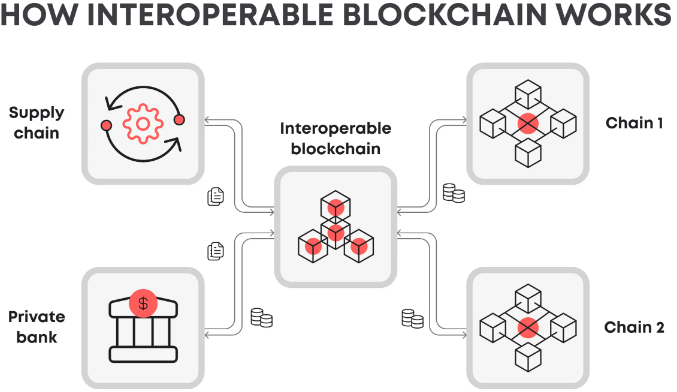 Illustration of how interoperable Blockchain works.