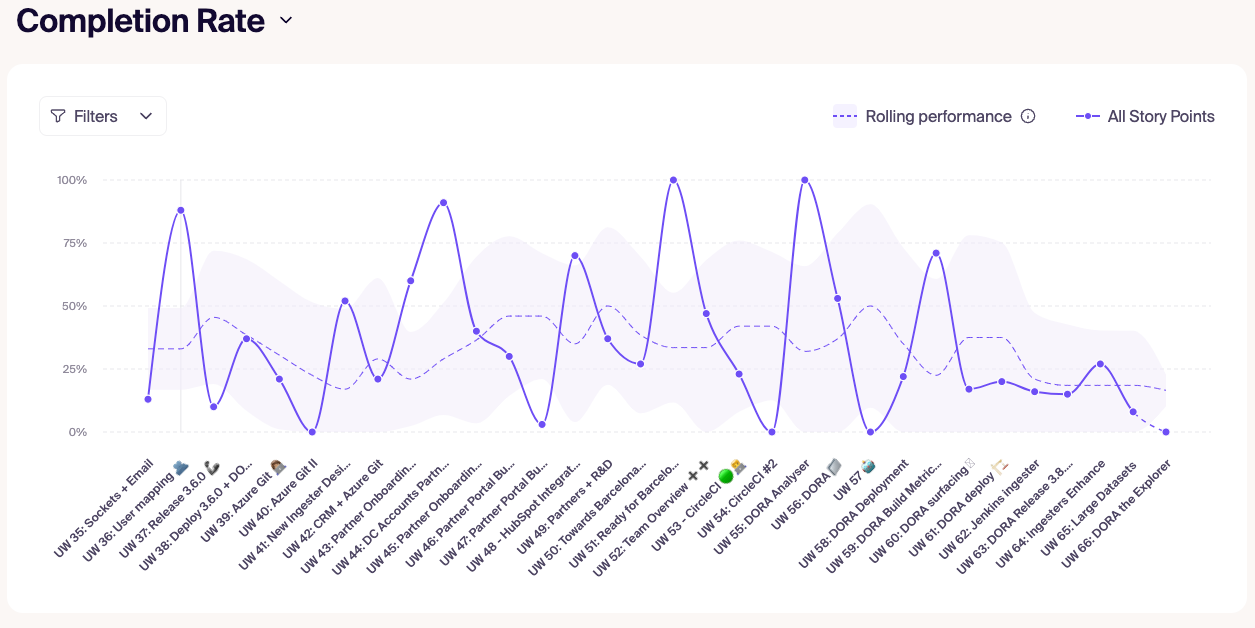 Completion rate trends showing story points completed and rolling performance.