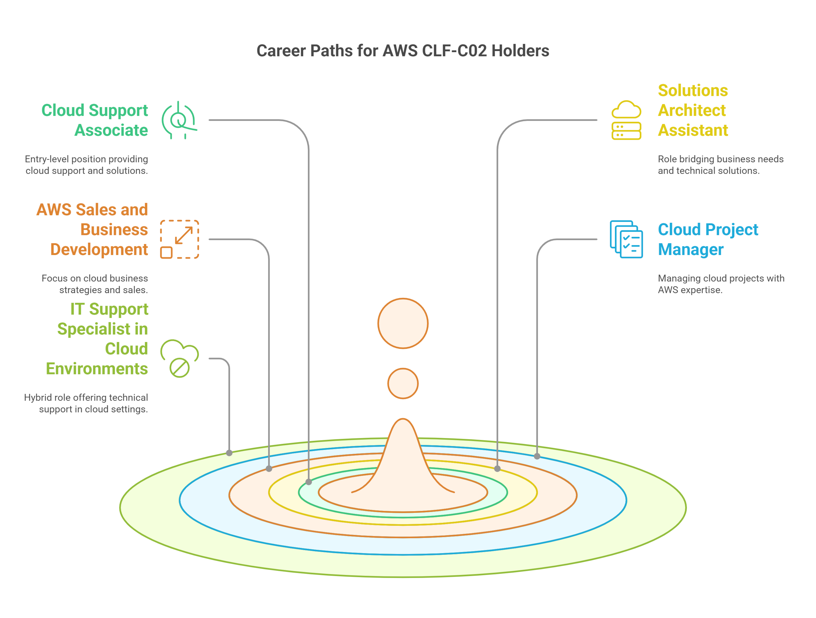 career opportunities for certified aws clf-c02 professionals