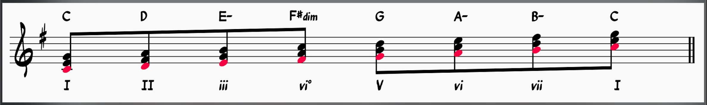 Chords in C Lydian 
