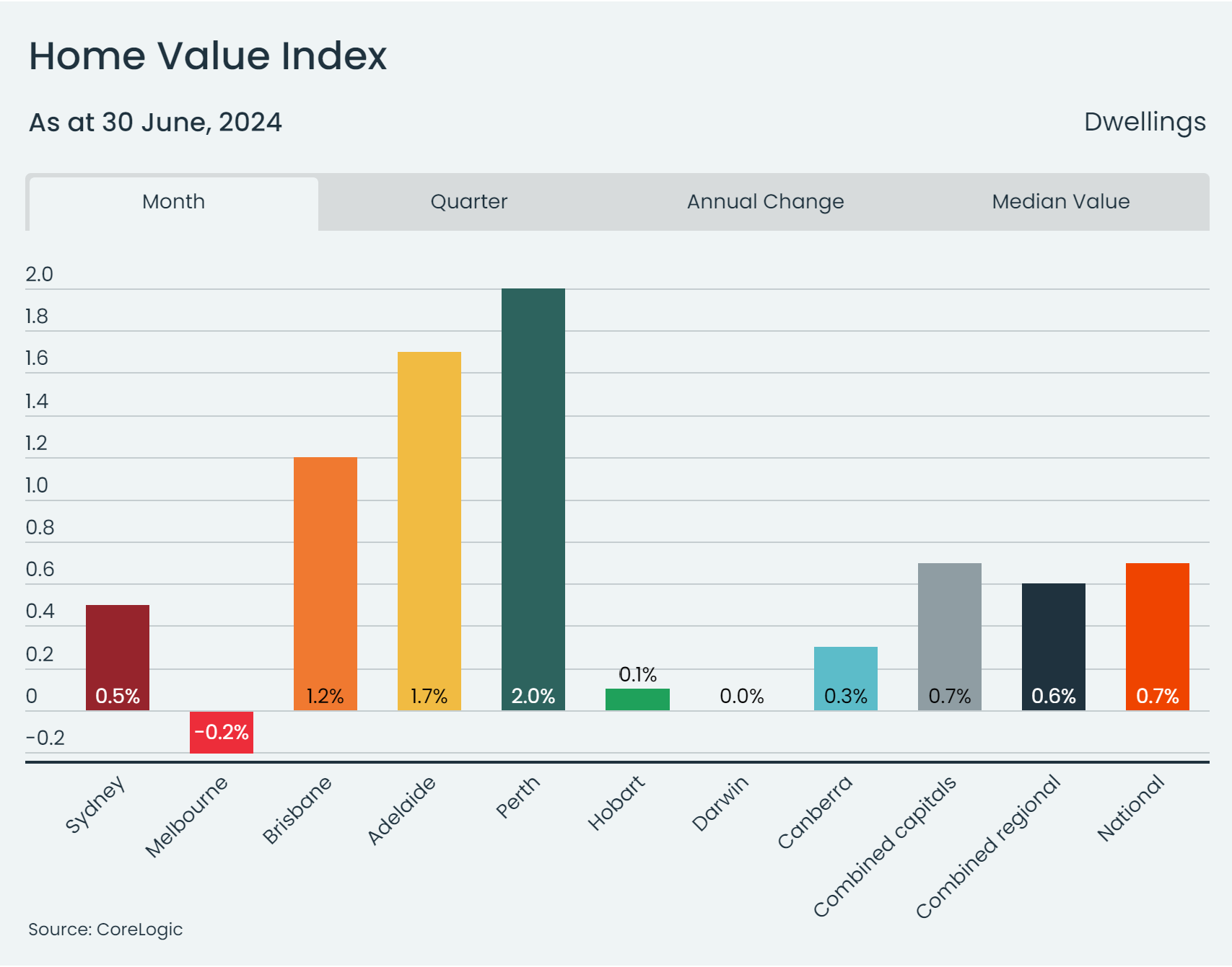 A chart indicating the house value index in Australia