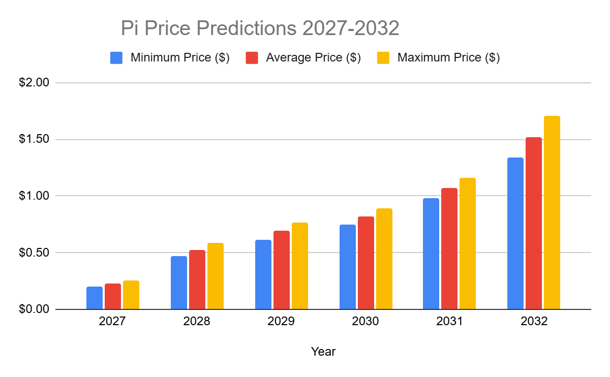 Pi Price Predictions 2027-2032