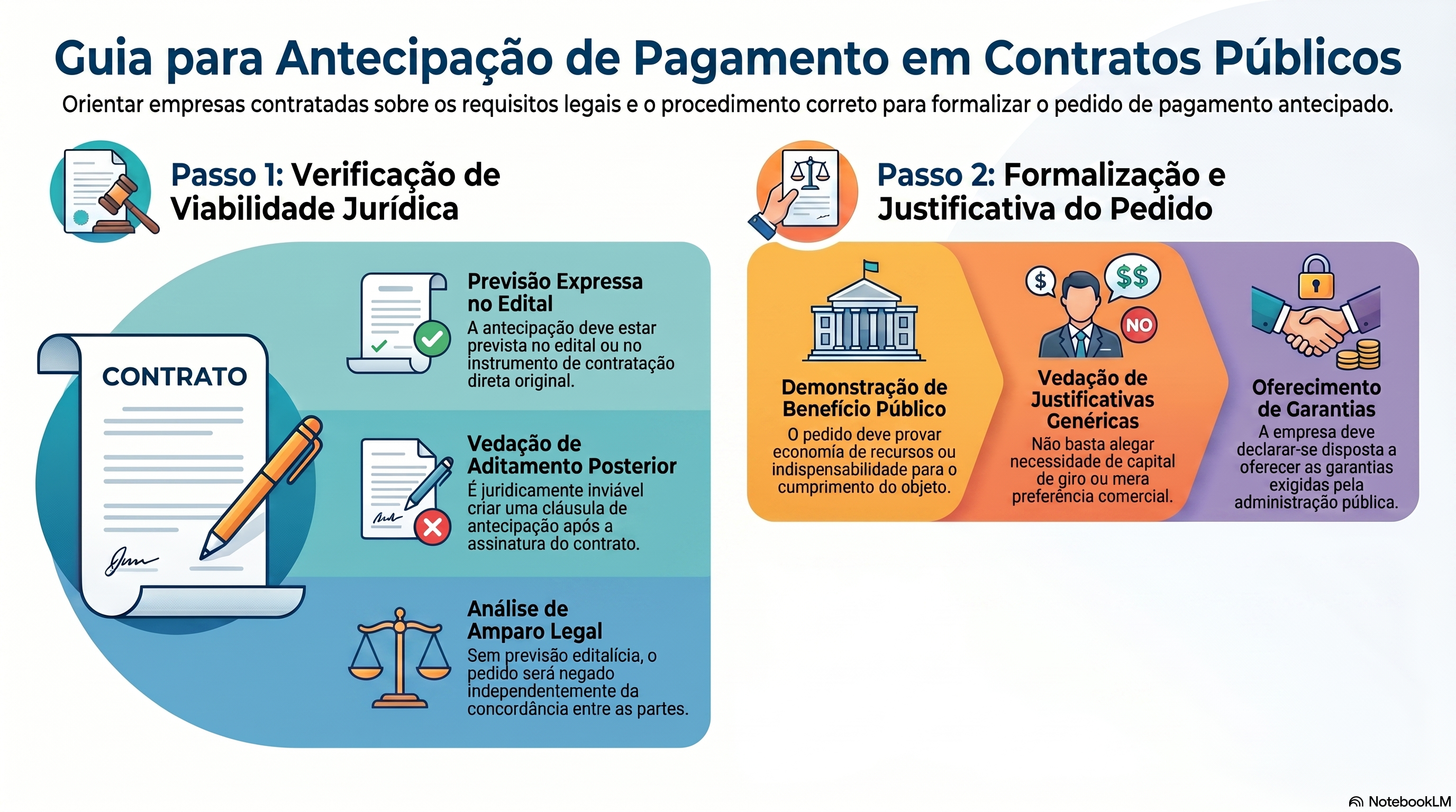 Como a empresa contratada deve formalizar o pedido de pagamento antecipado?