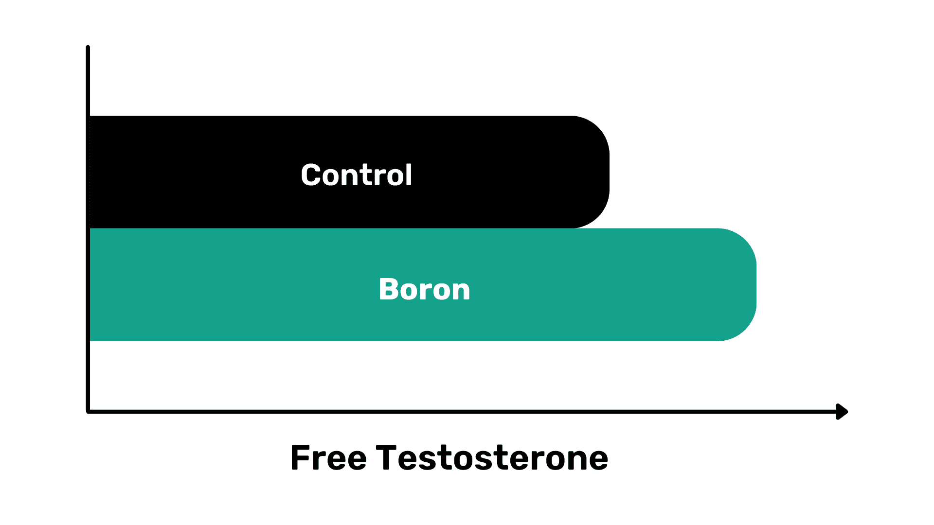 free testosterone, elemental boron, essential nutrient 