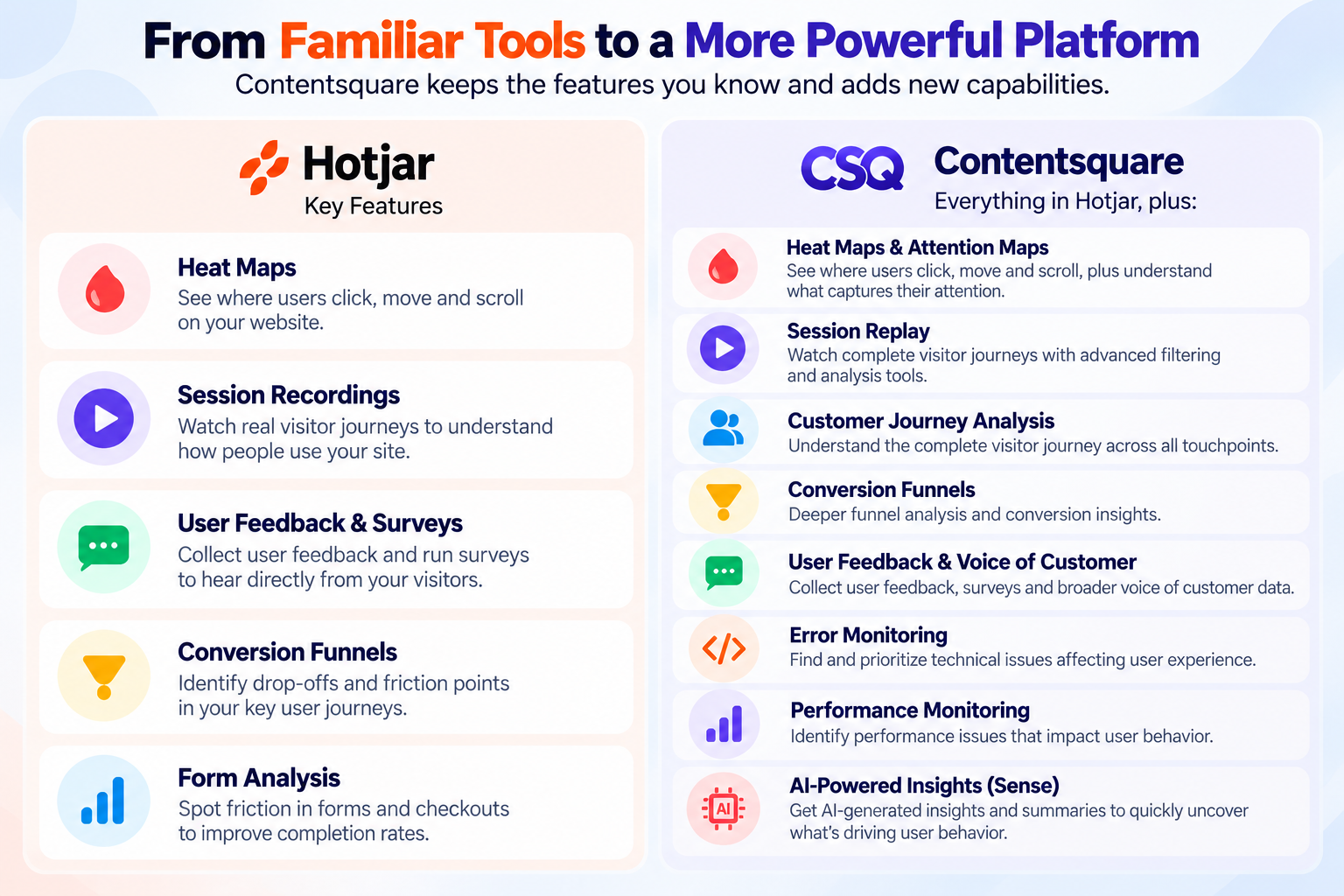 Hotjar vs. Contentsquare feature comparison showing heatmaps, session replay, conversion funnels, customer journey analysis, error monitoring, and AI insights.