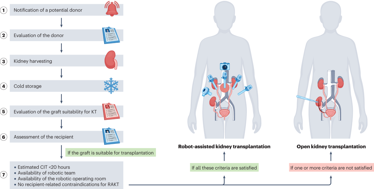 What is Kidney Transplant Evaluation