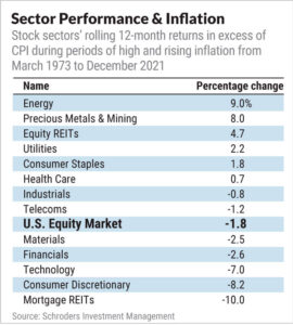 Sector performance and inflation