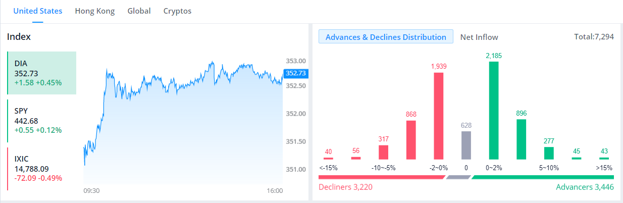 Market Charts | Webull