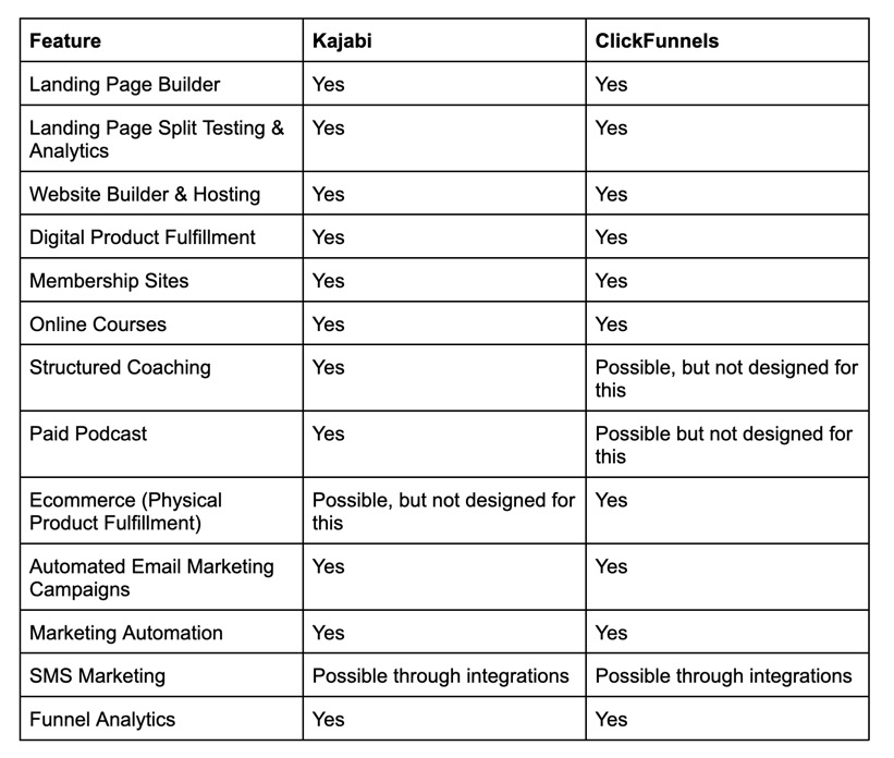 A side-by-side feature comparison table comparing Kajabi with ClickFunnels