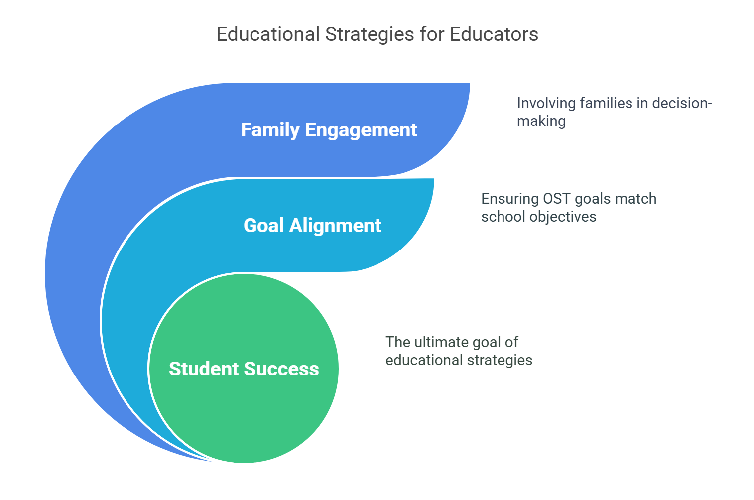 Strategic Recommendations for Educators