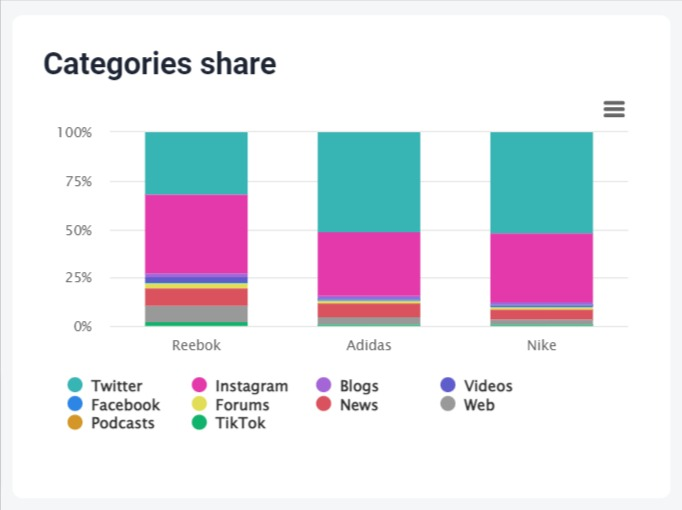 Categorías compartidas detectadas por la herramienta Brand24