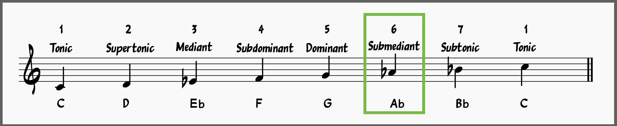 Minor scale degree: Submediant