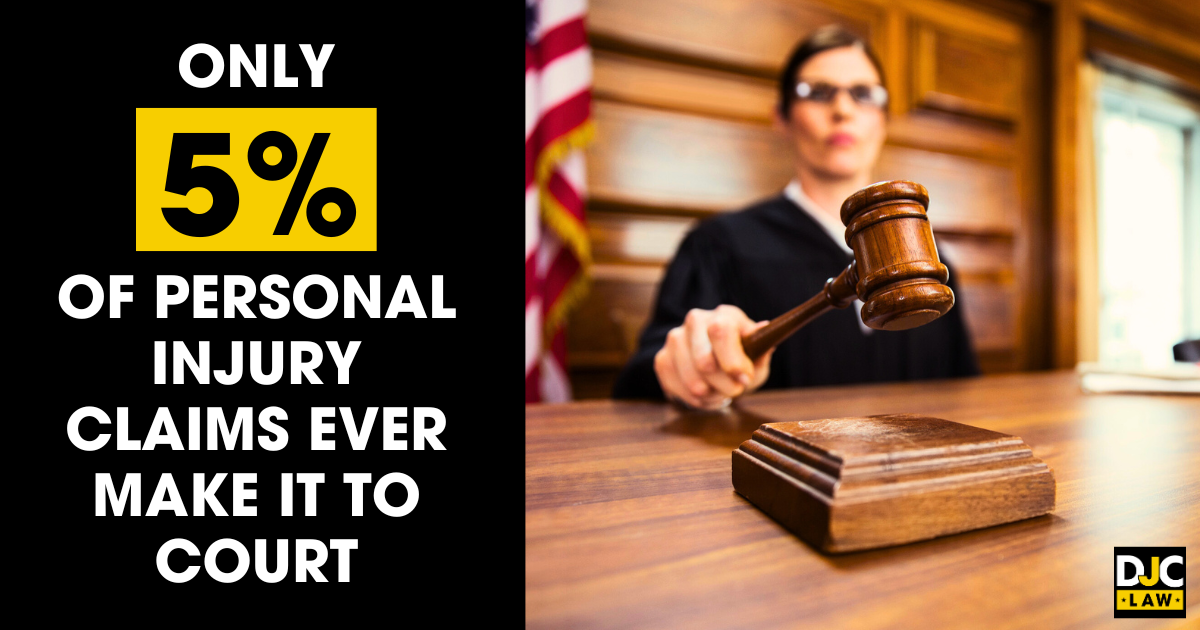 Visual representation showing that merely 5% of personal injury claims reach the courtroom.