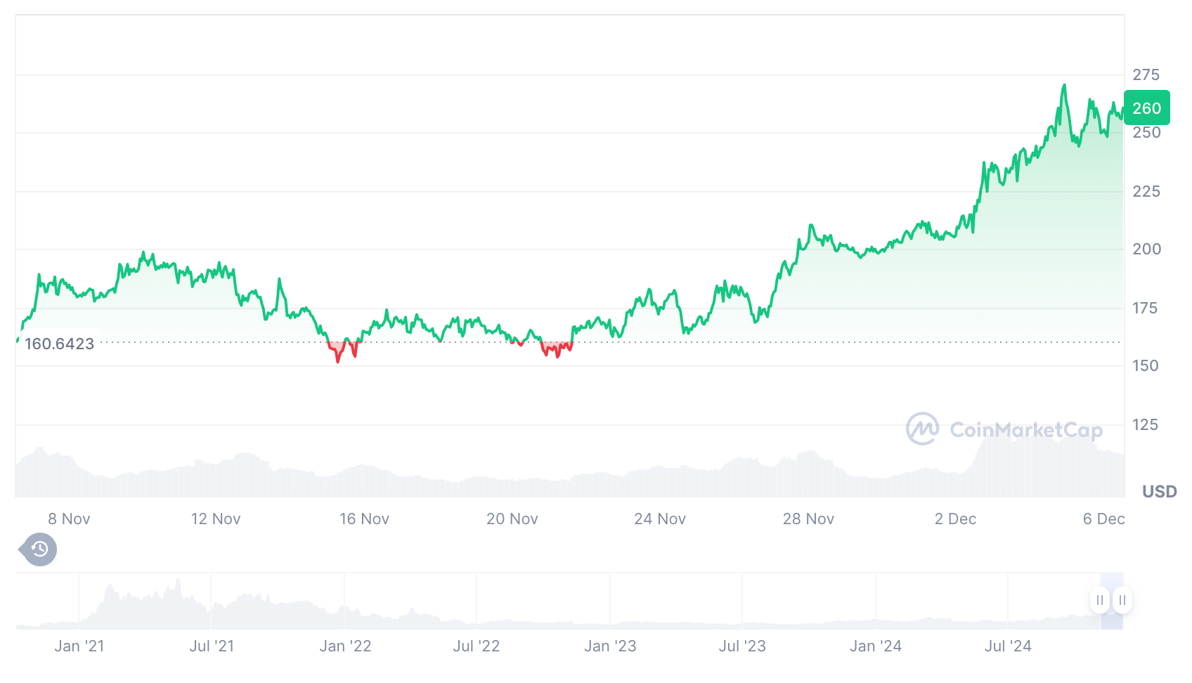 Aave Price History