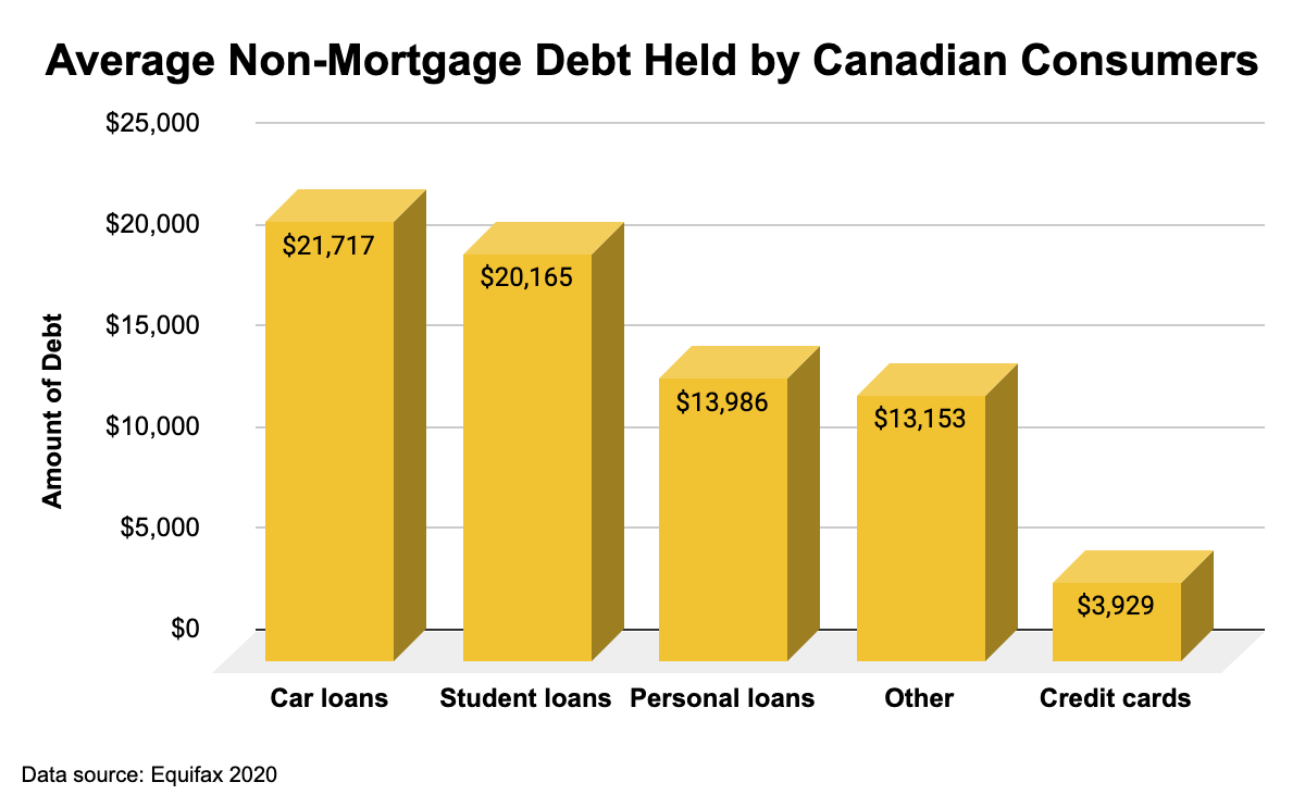 Chart of average amount of non-mortgage debt held by Canadian consumers.