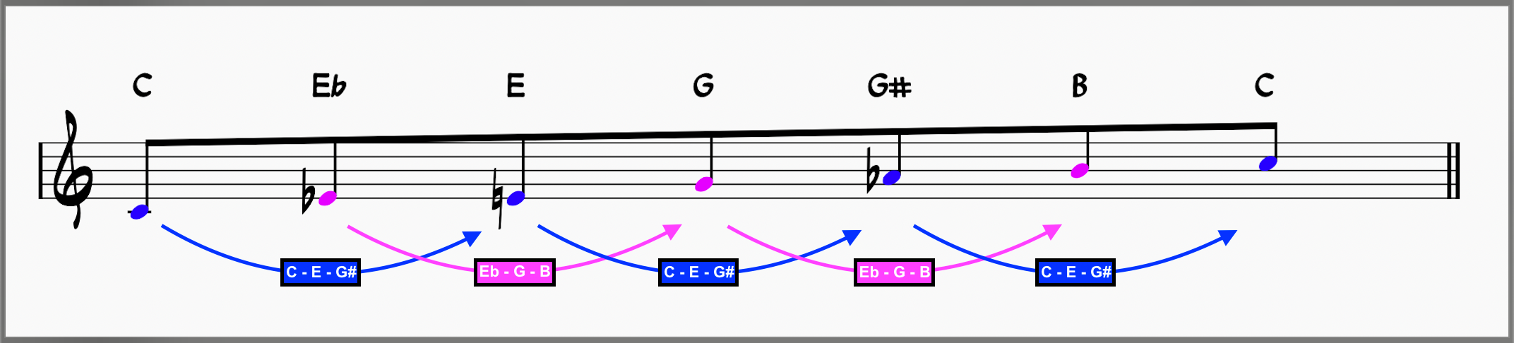 Finding the chords within the augmented scale