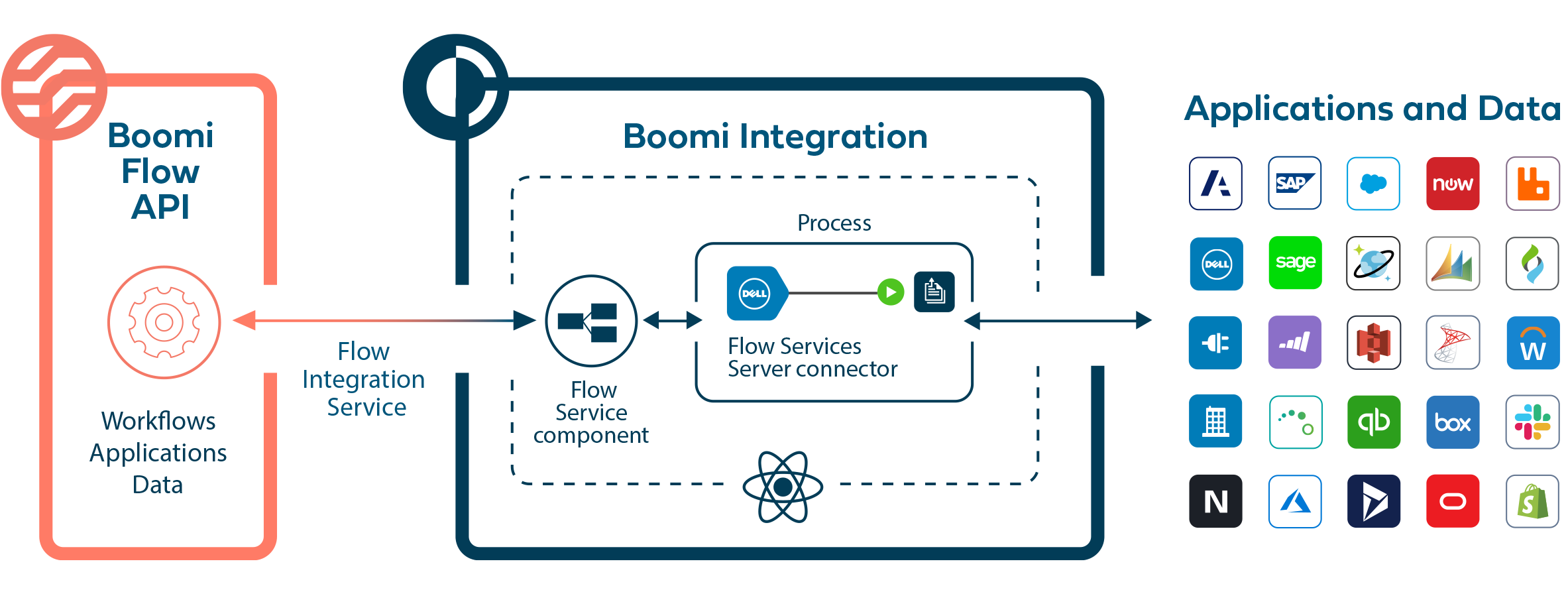 A screenshot of Boomi, a tool used to automate workflows.