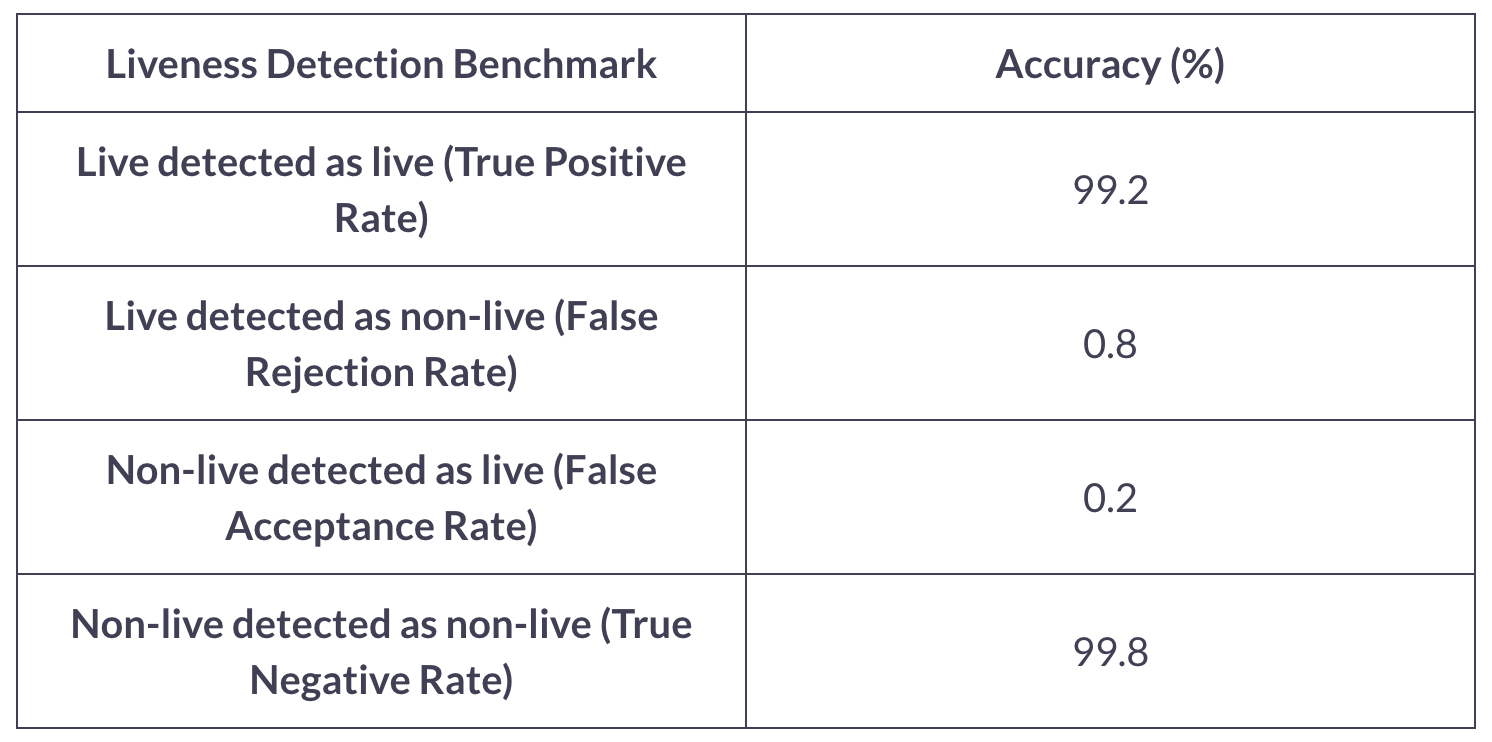 Liveness detection benchmarks