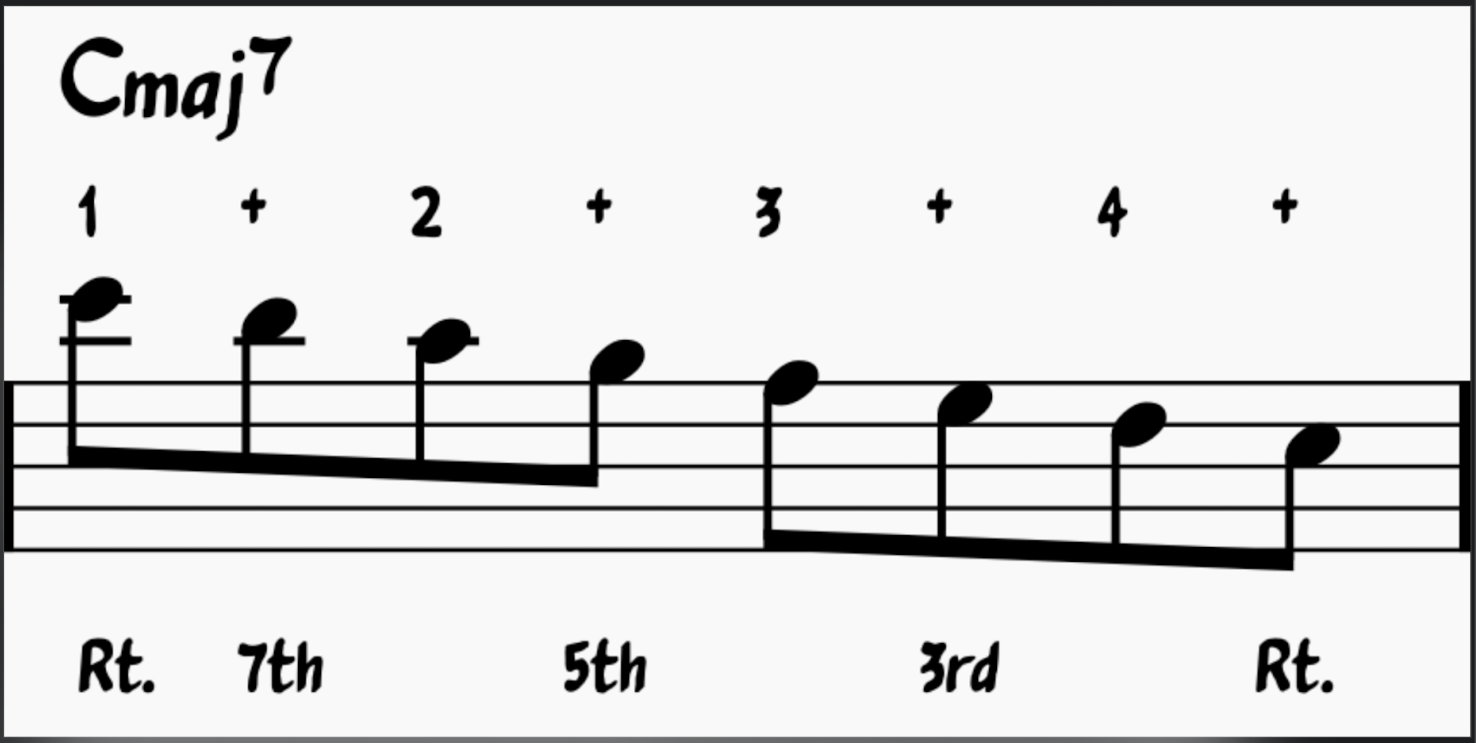 Regular descending major scale pushes chord tones off of strong beats by the (+) of 2