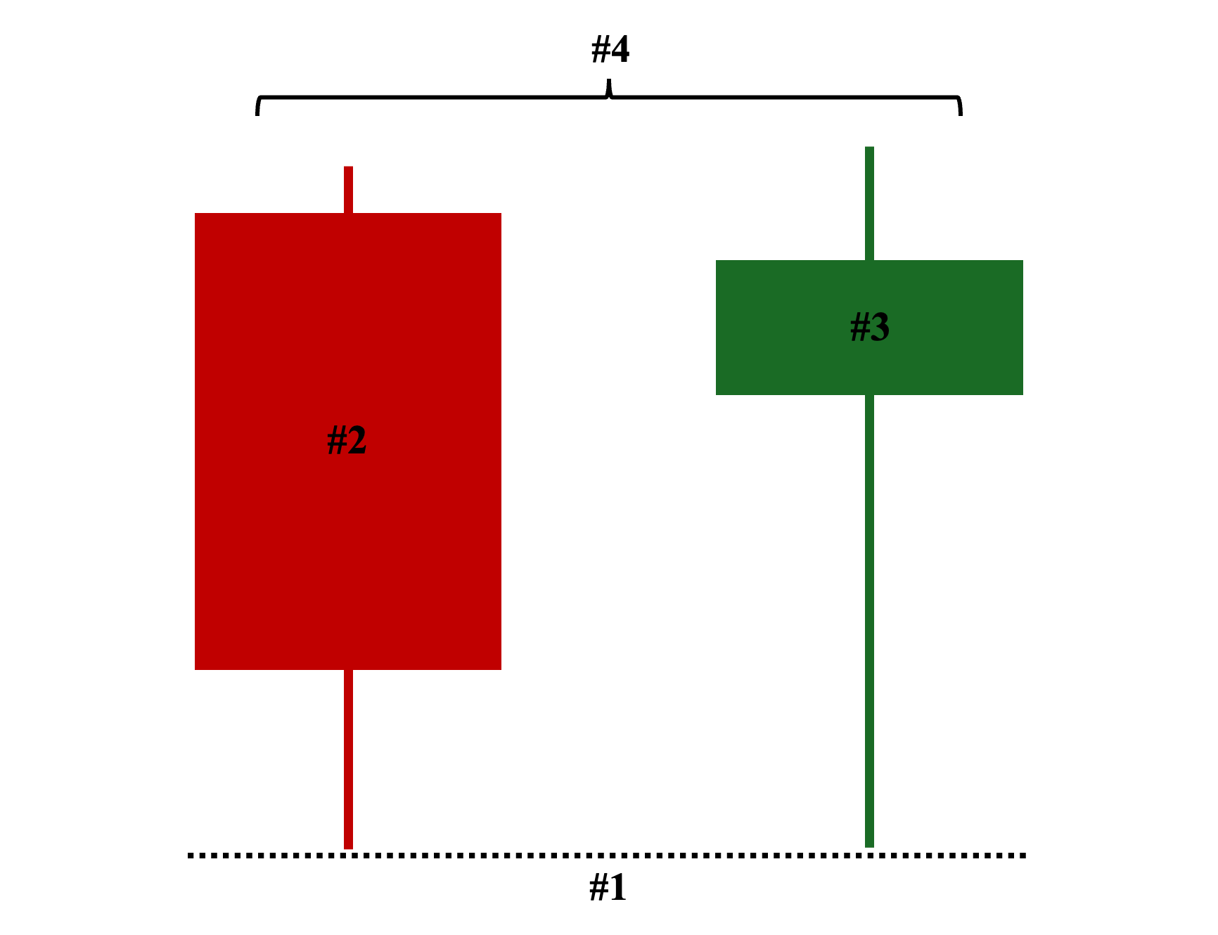 Tweezer Bottom Visual Criteria