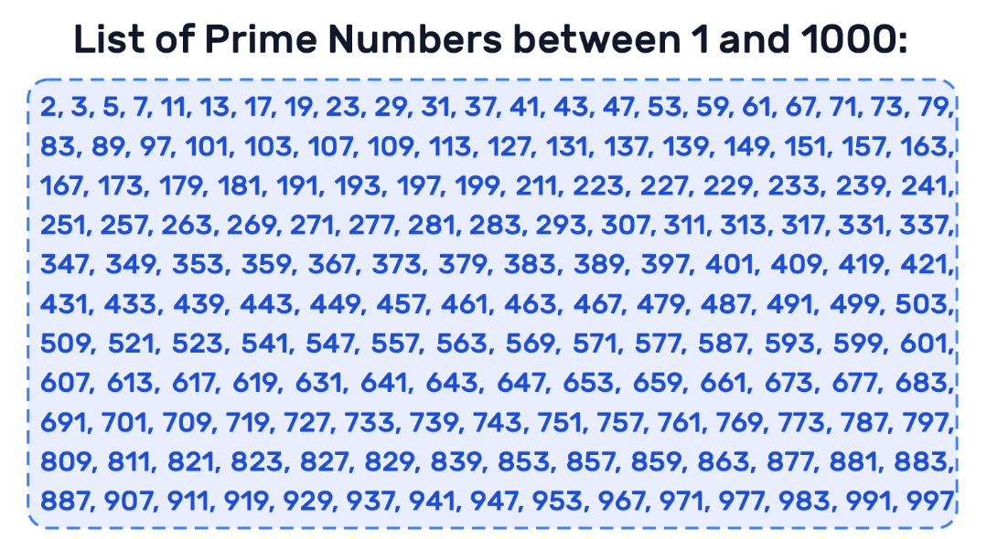 List of prime numbers between 1 and 1000.