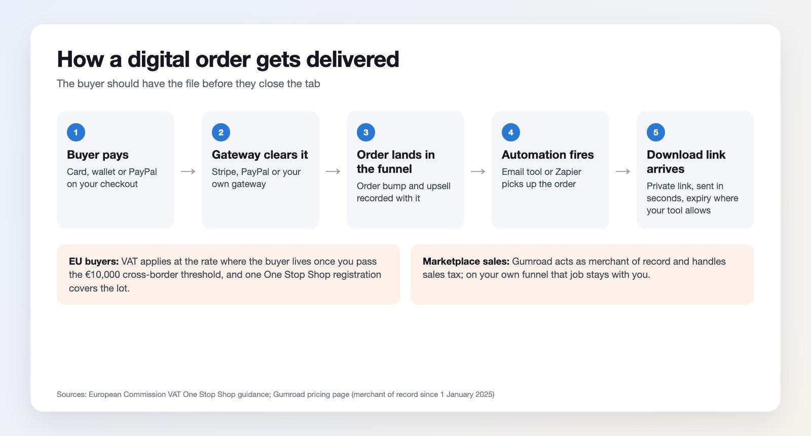 Five-step flow: buyer pays, gateway clears, order lands in the funnel, automation fires, download link arrives, with notes on EU VAT and merchant of record