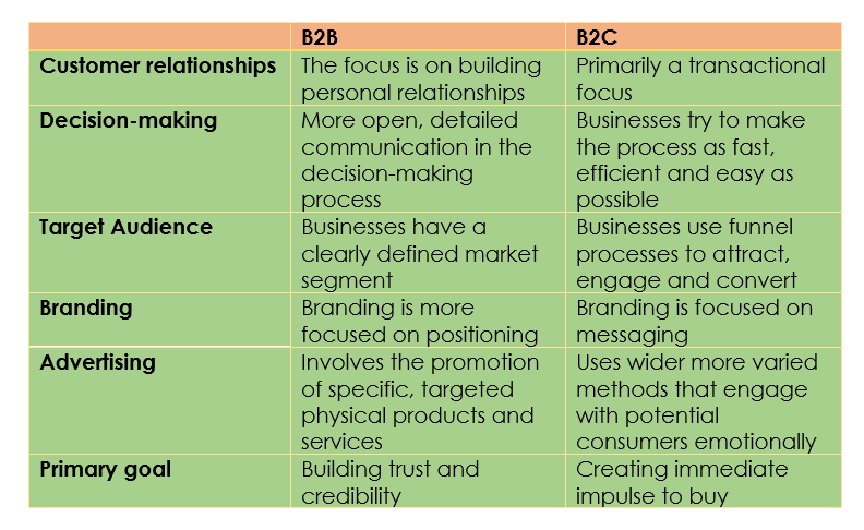 Comparison of B2B vs B2C