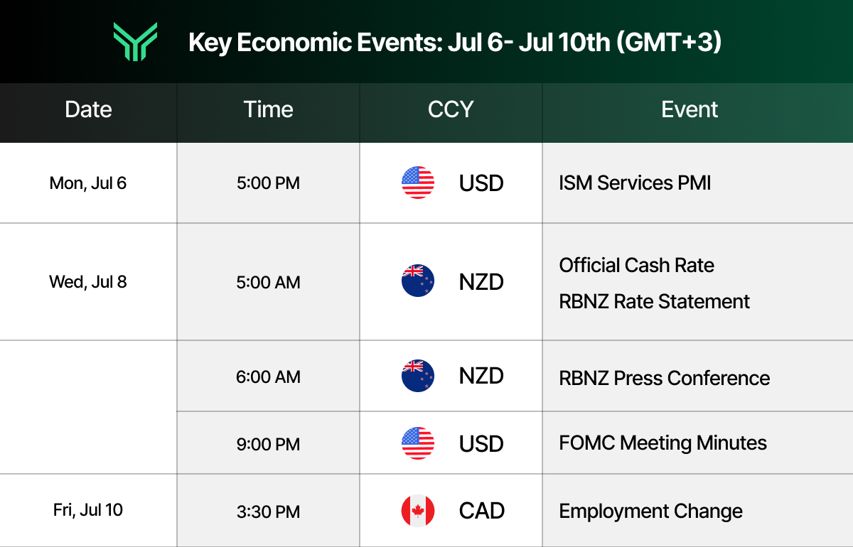 Economic calendar table titled "Key Economic Events: Jul 6 to Jul 10th (GMT+3)" listing high-impact market events. Monday Jul 6 at 5:00 PM shows USD ISM Services PMI. Wednesday Jul 8 at 5:00 AM shows NZD Official Cash Rate and RBNZ Rate Statement, followed at 6:00 AM by the NZD RBNZ Press Conference and at 9:00 PM by USD FOMC Meeting Minutes. Friday Jul 10 at 3:30 PM shows CAD Employment Change.